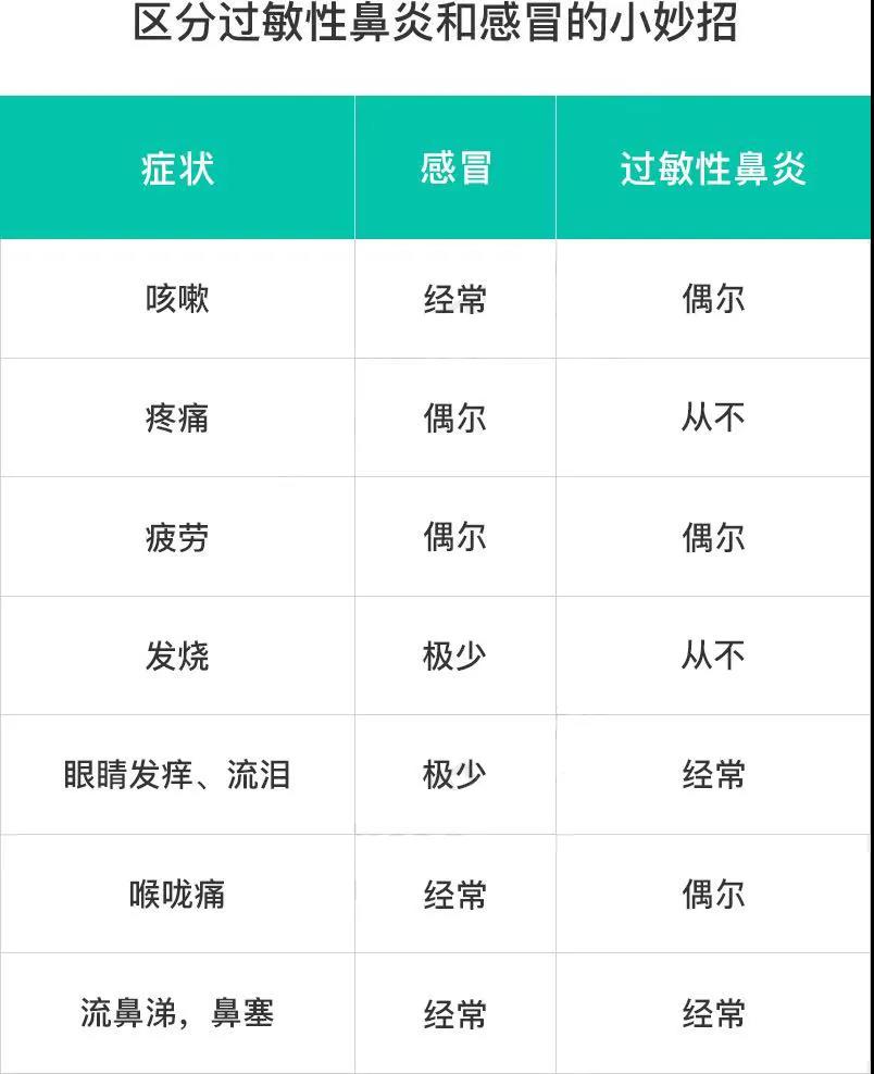 重庆过敏性鼻炎