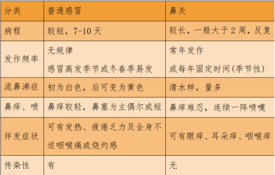 换季鼻炎大爆发？耳鼻喉医生